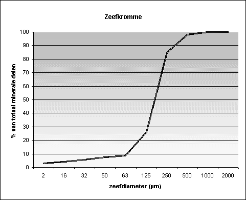 Zeefanalyse Zand